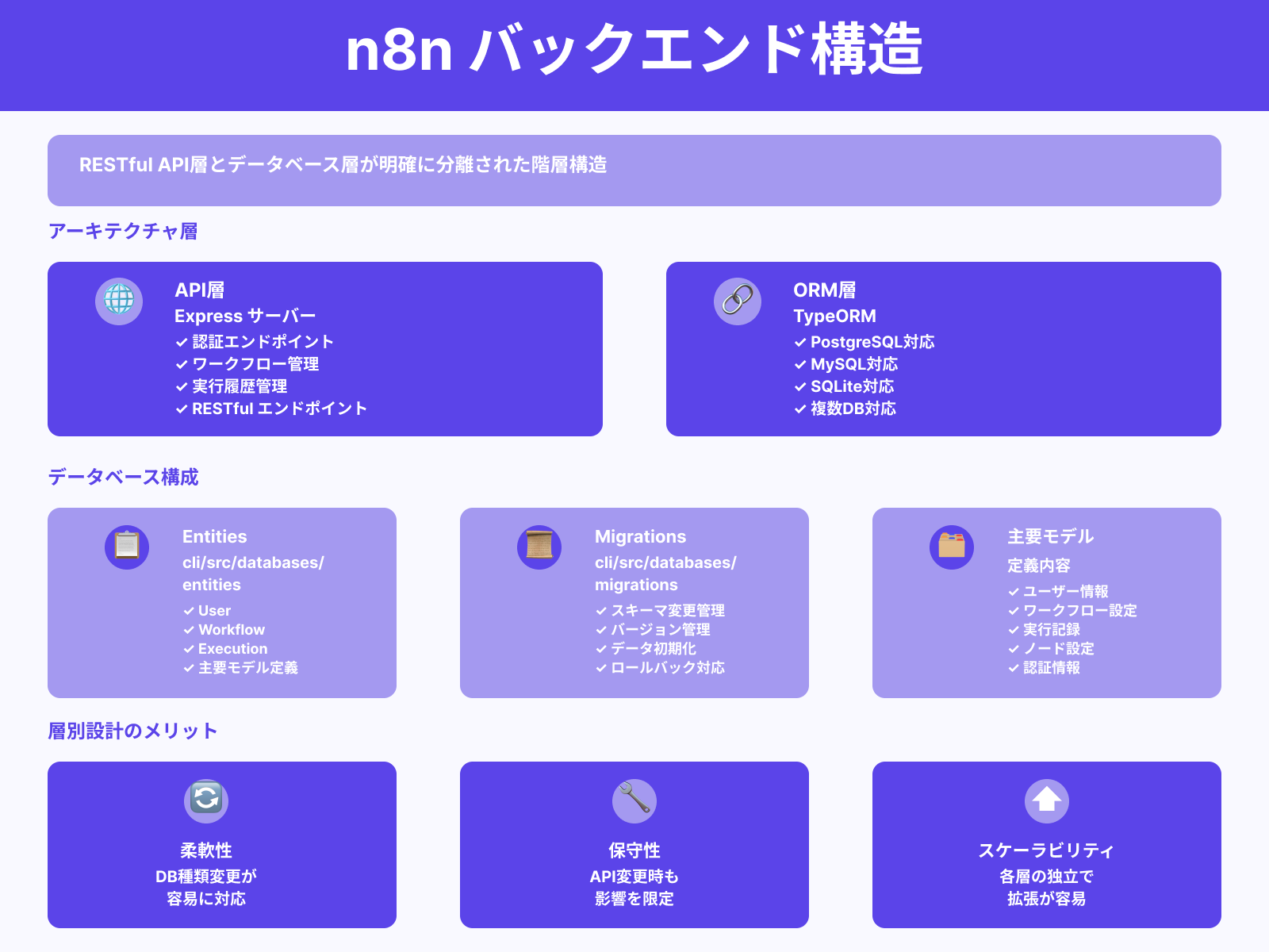 API層・データベース層の役割と配置