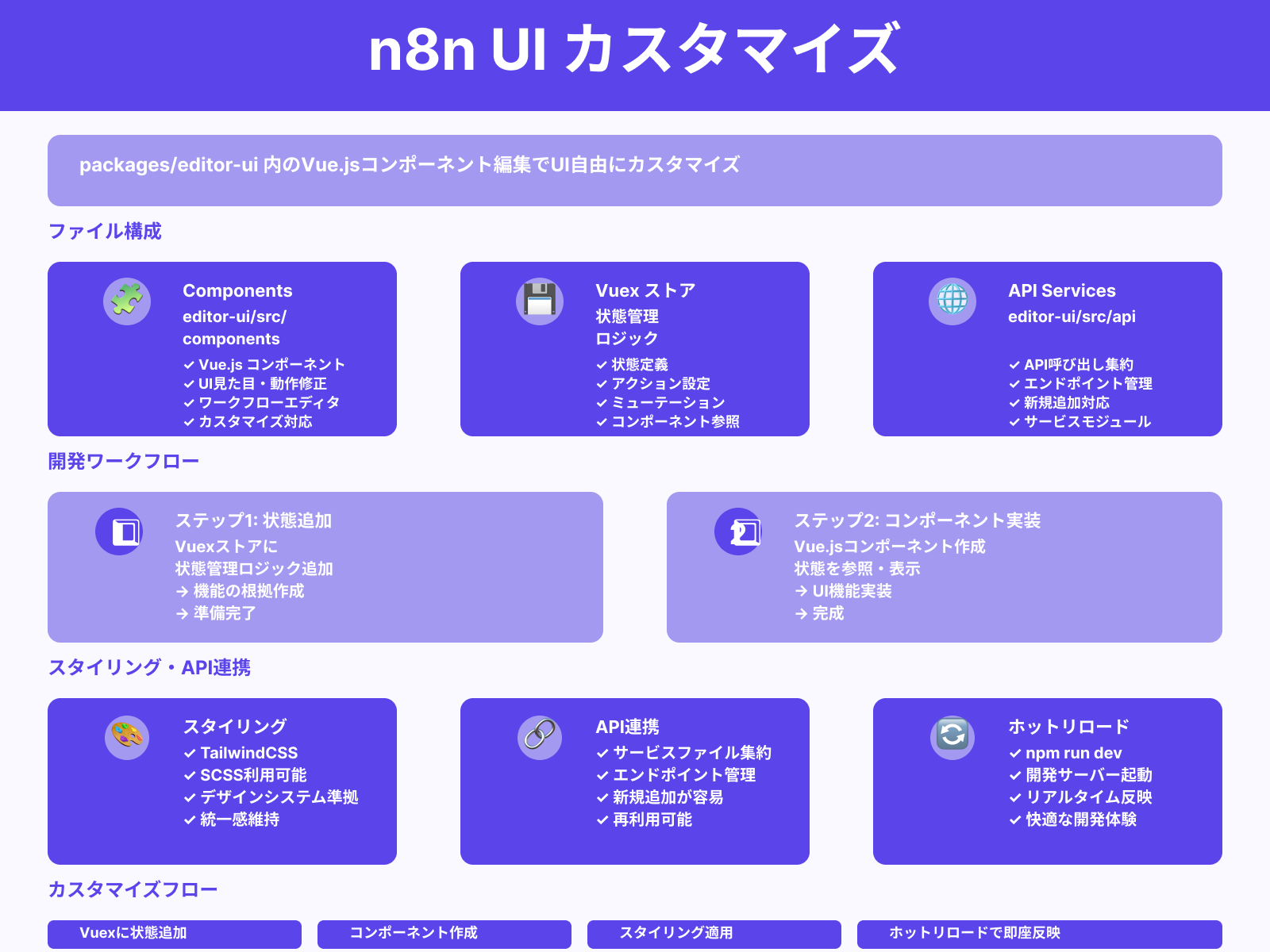 UIや機能の変更・拡張手順