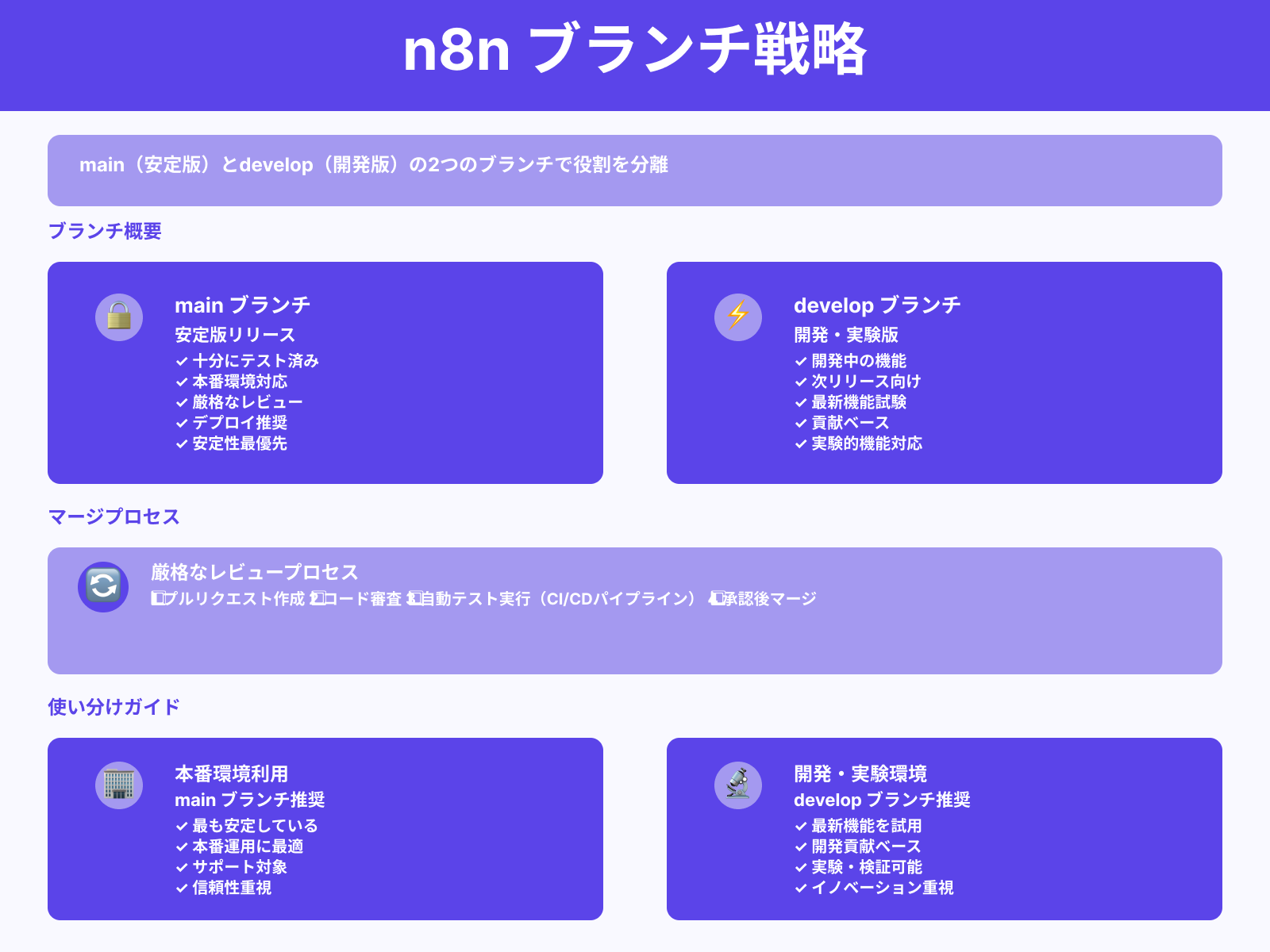 main／developブランチの違い