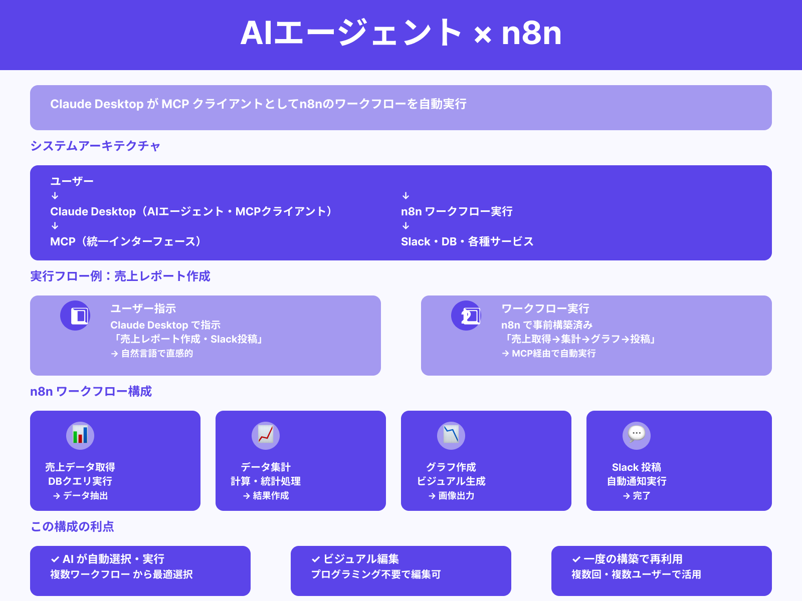 「AIエージェント×n8n」の構成イメージ