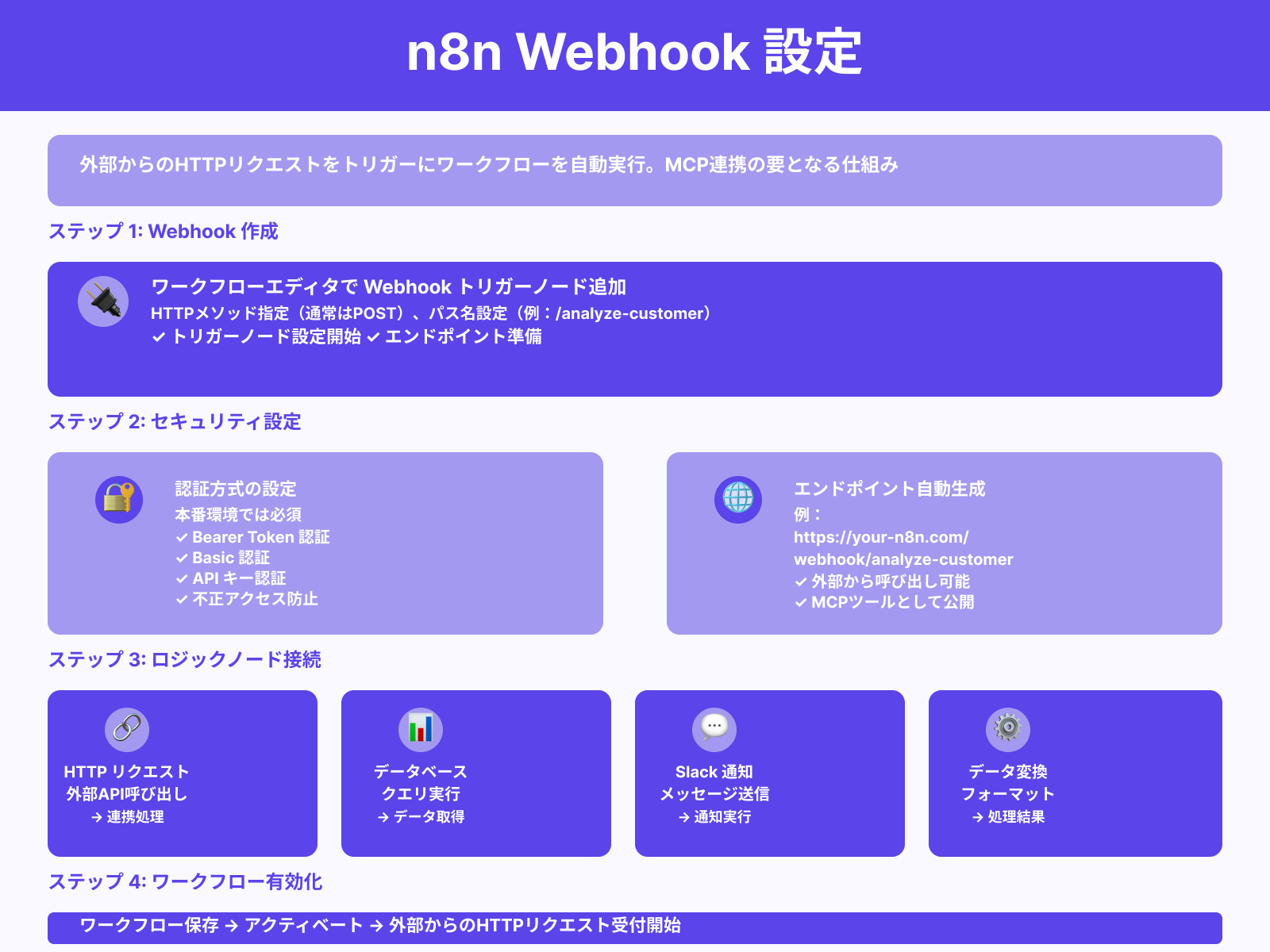 ステップ1：n8n側でWebhookエンドポイントを用意
