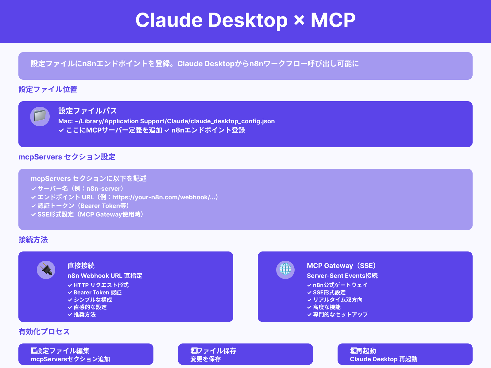 ステップ2：MCPのツール定義にn8nのエンドポイントを登録