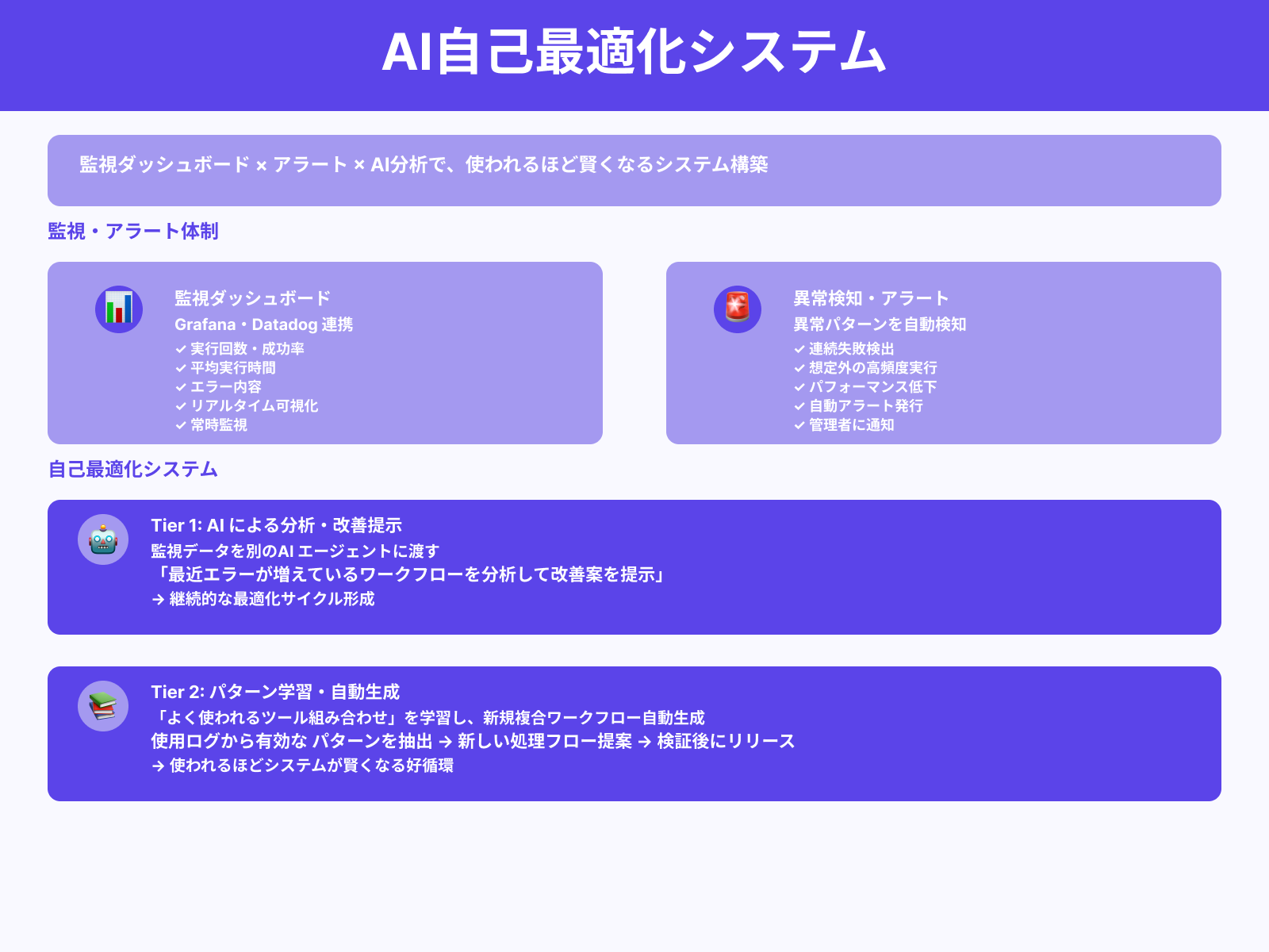 モニタリングダッシュボードと組み合わせた自律運用