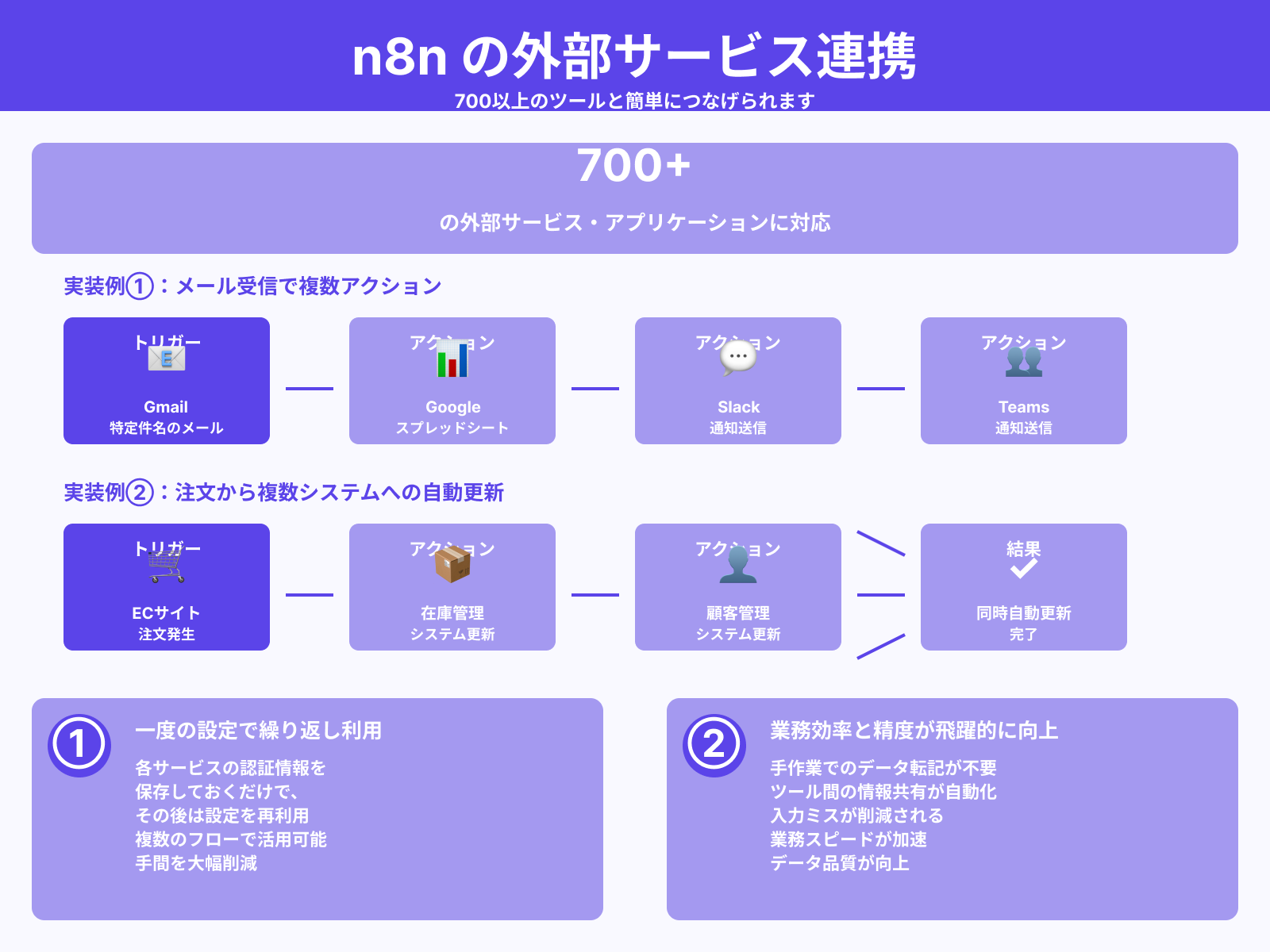 SaaS同士をつないだタスク自動化