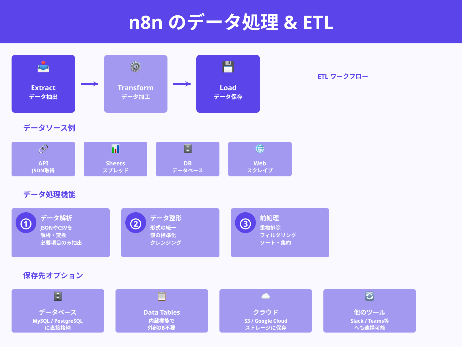データの取得・整形・保存の一連処理