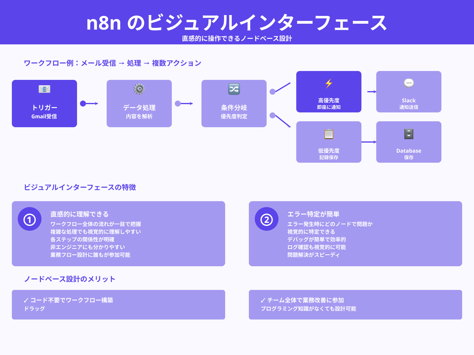 ノードをつなぐビジュアルなフロー設計画面