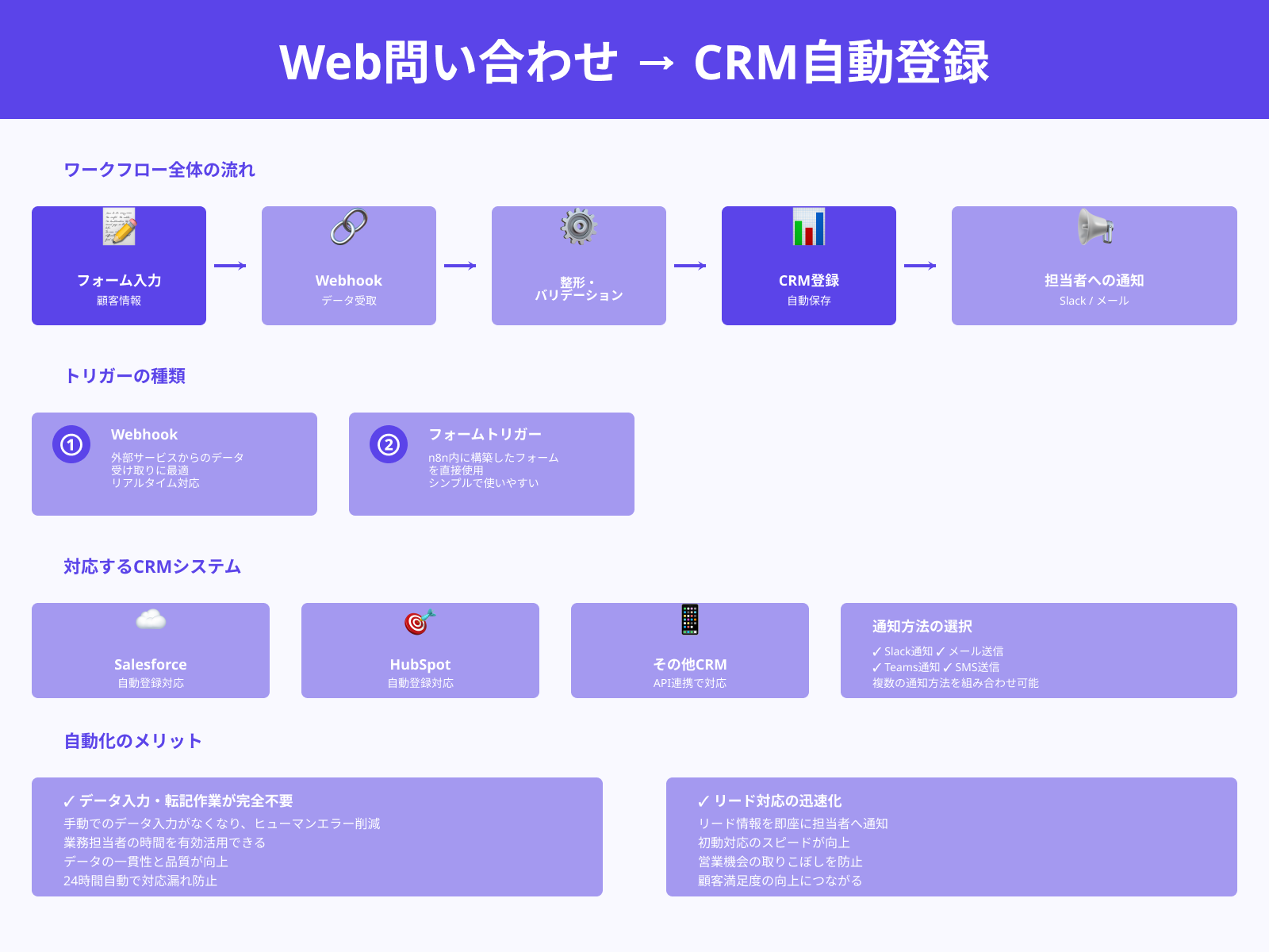 フォーム送信からCRM登録までの自動処理