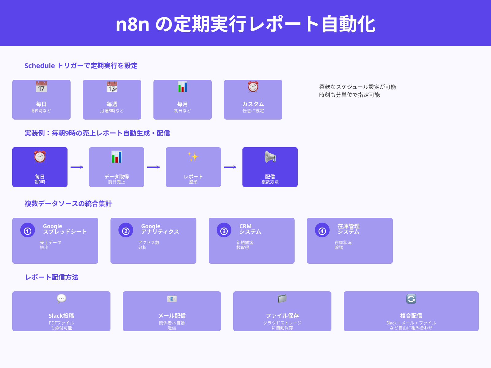 定期レポートの集計とSlack・メール配信