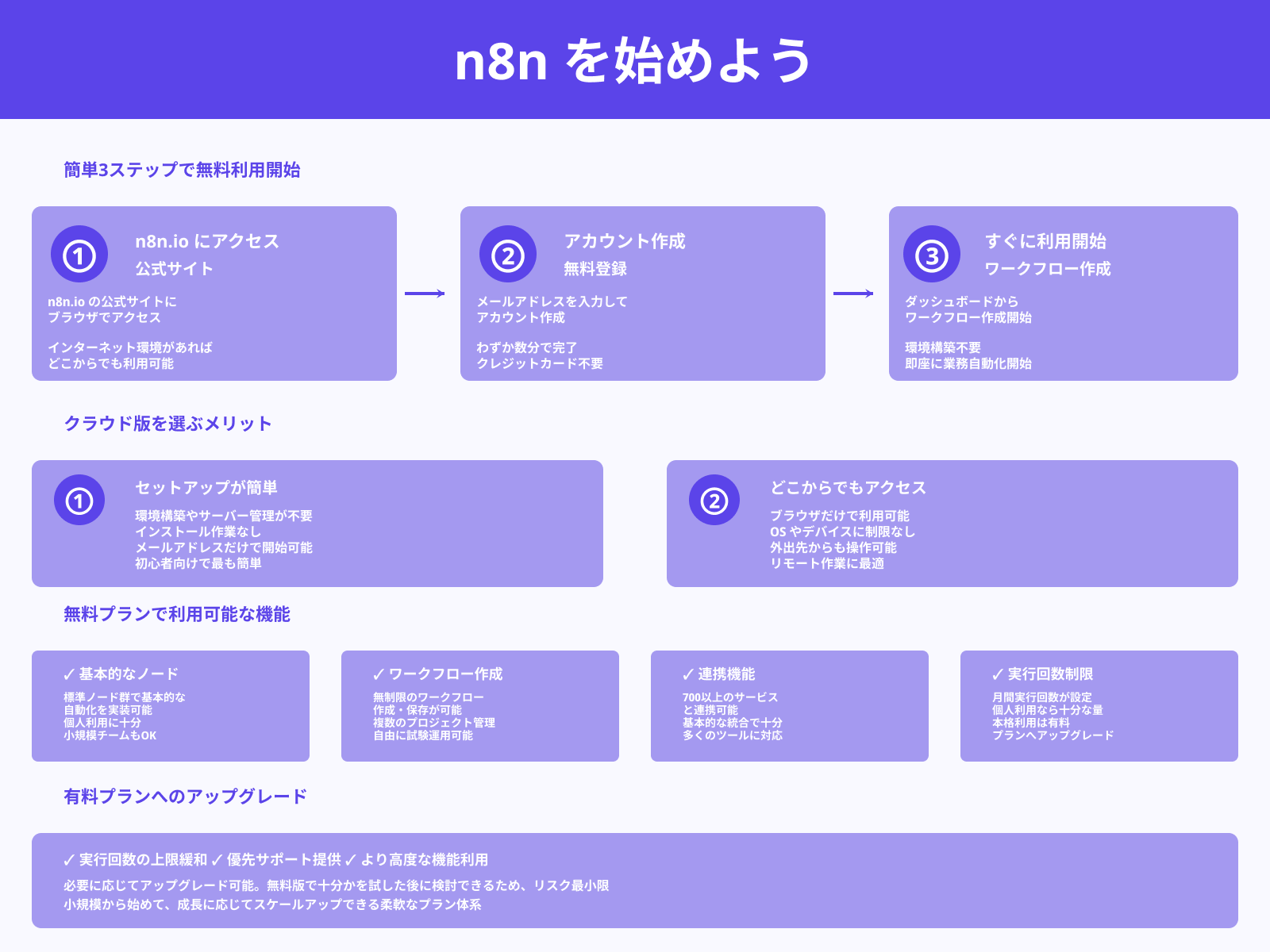 n8nクラウドを使って手軽に試す方法