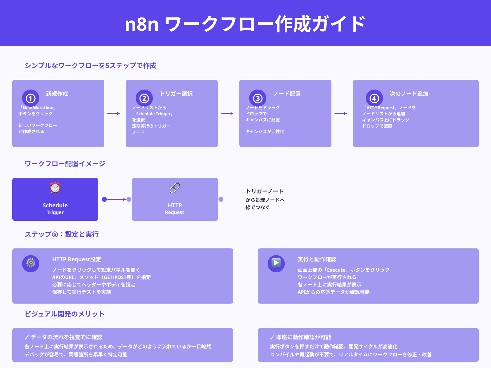 最初のシンプルなワークフローを作る流れ