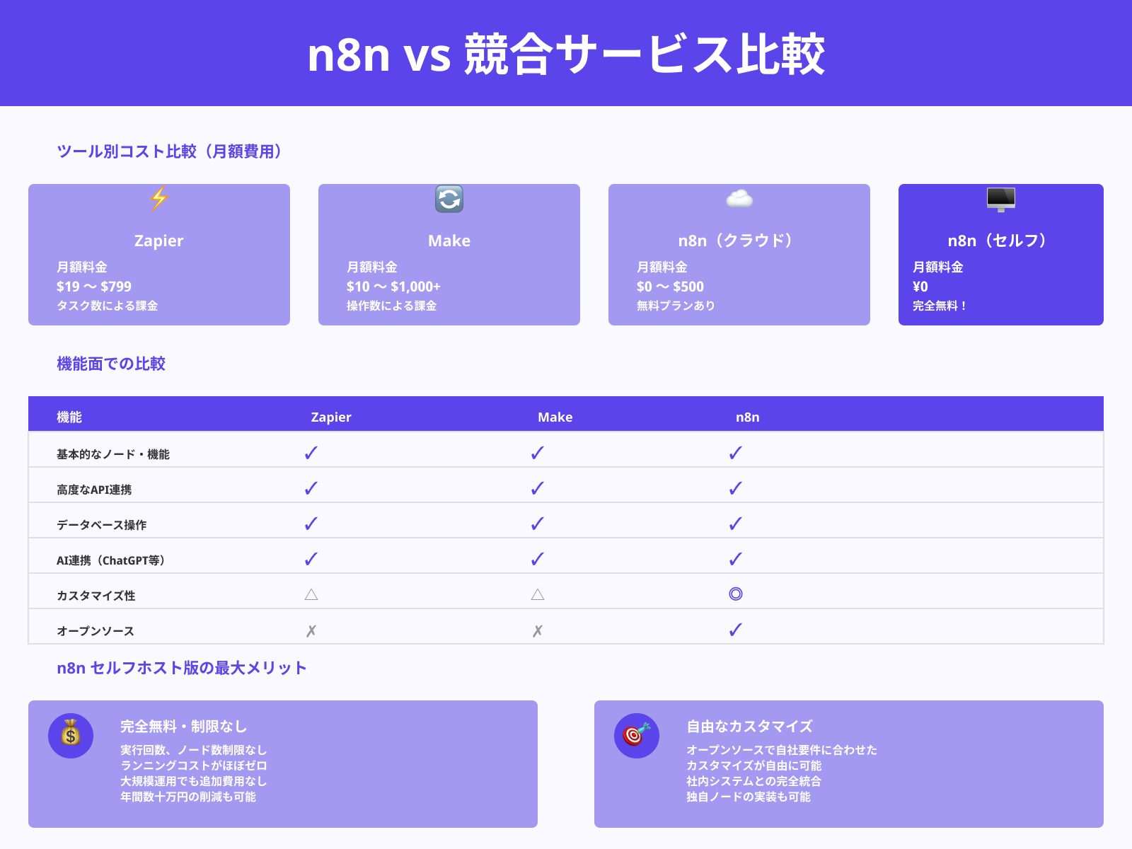 コストを抑えつつ高度な自動化ができるメリット