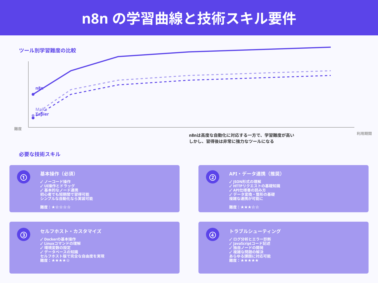 ある程度の技術知識が求められるデメリット