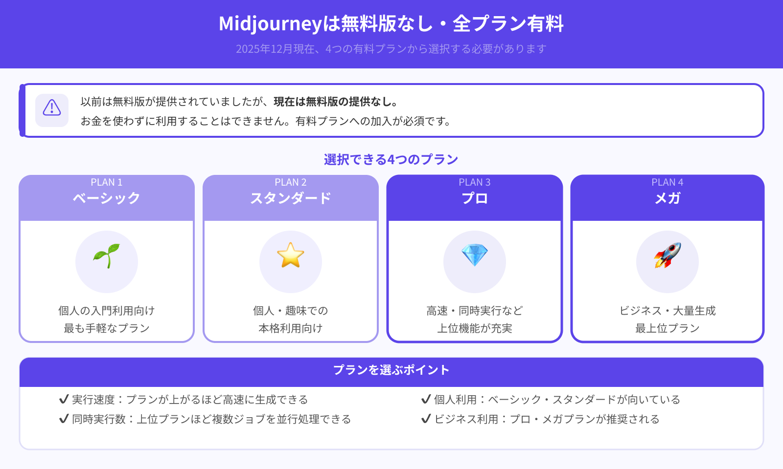 Midjourneyには無料版が存在しない