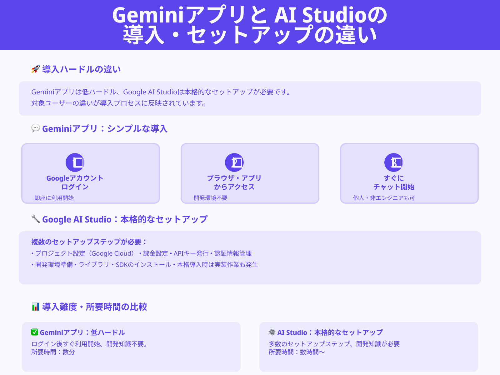 導入ハードル(ログインだけで使う vs APIキー発行や実装が必要)