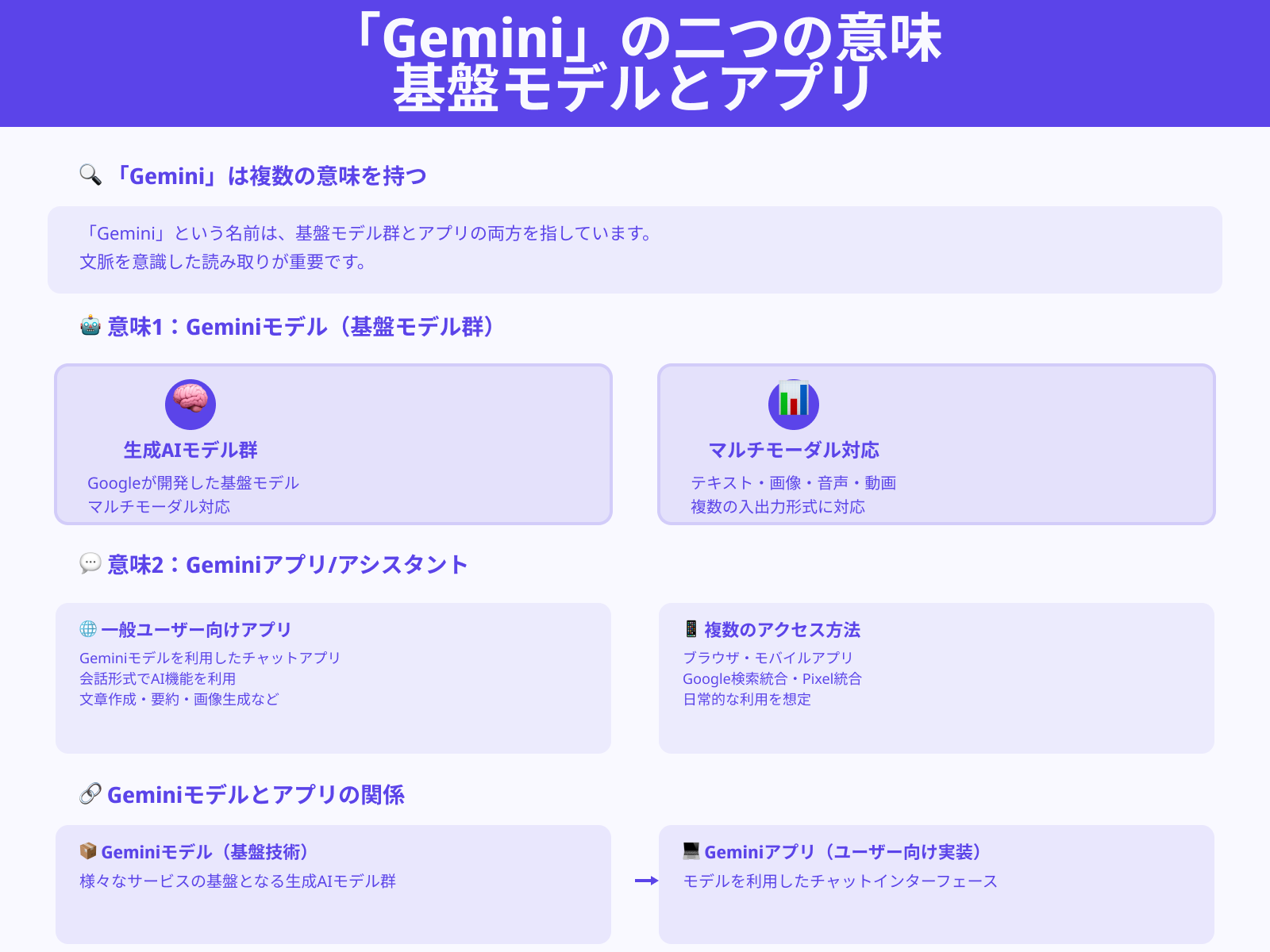 Geminiはモデルかアプリか
