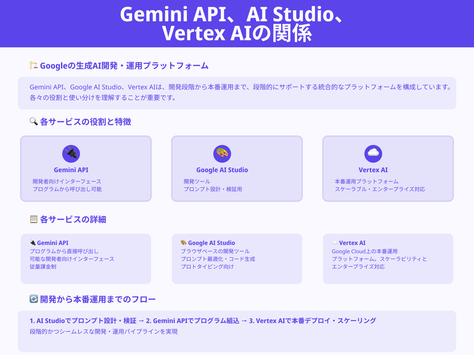 Gemini API・Vertex AI・AI Studioの関係