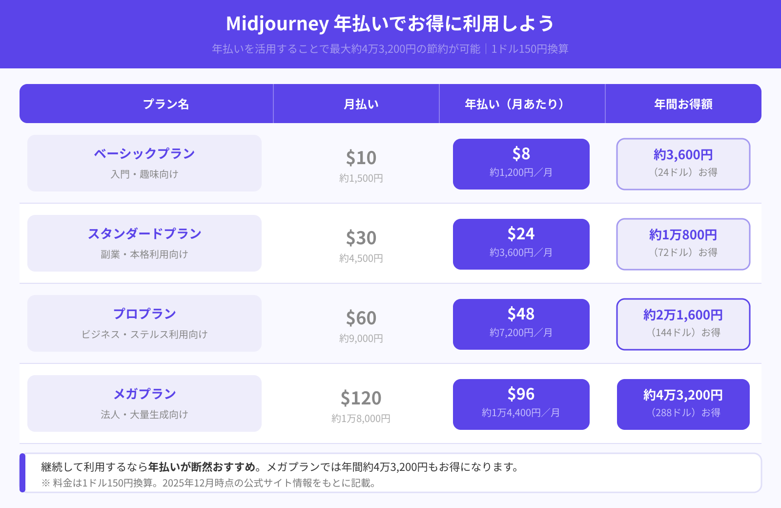 安く利用する方法はある？