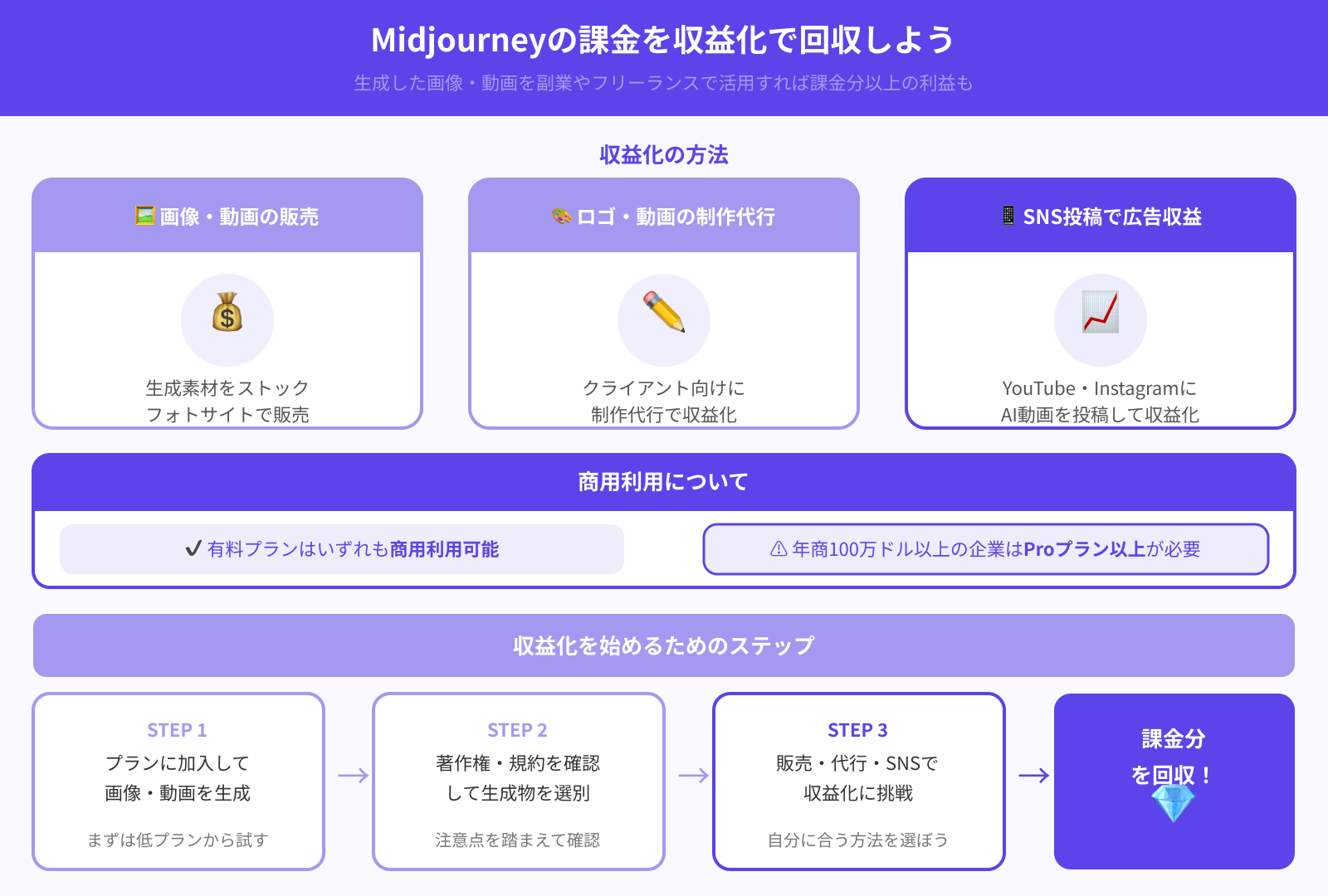 課金分を回収する方法はある？