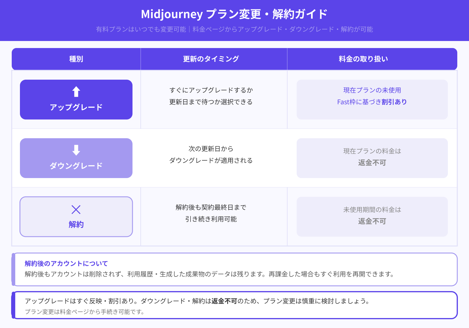 プランは途中で変更可能？