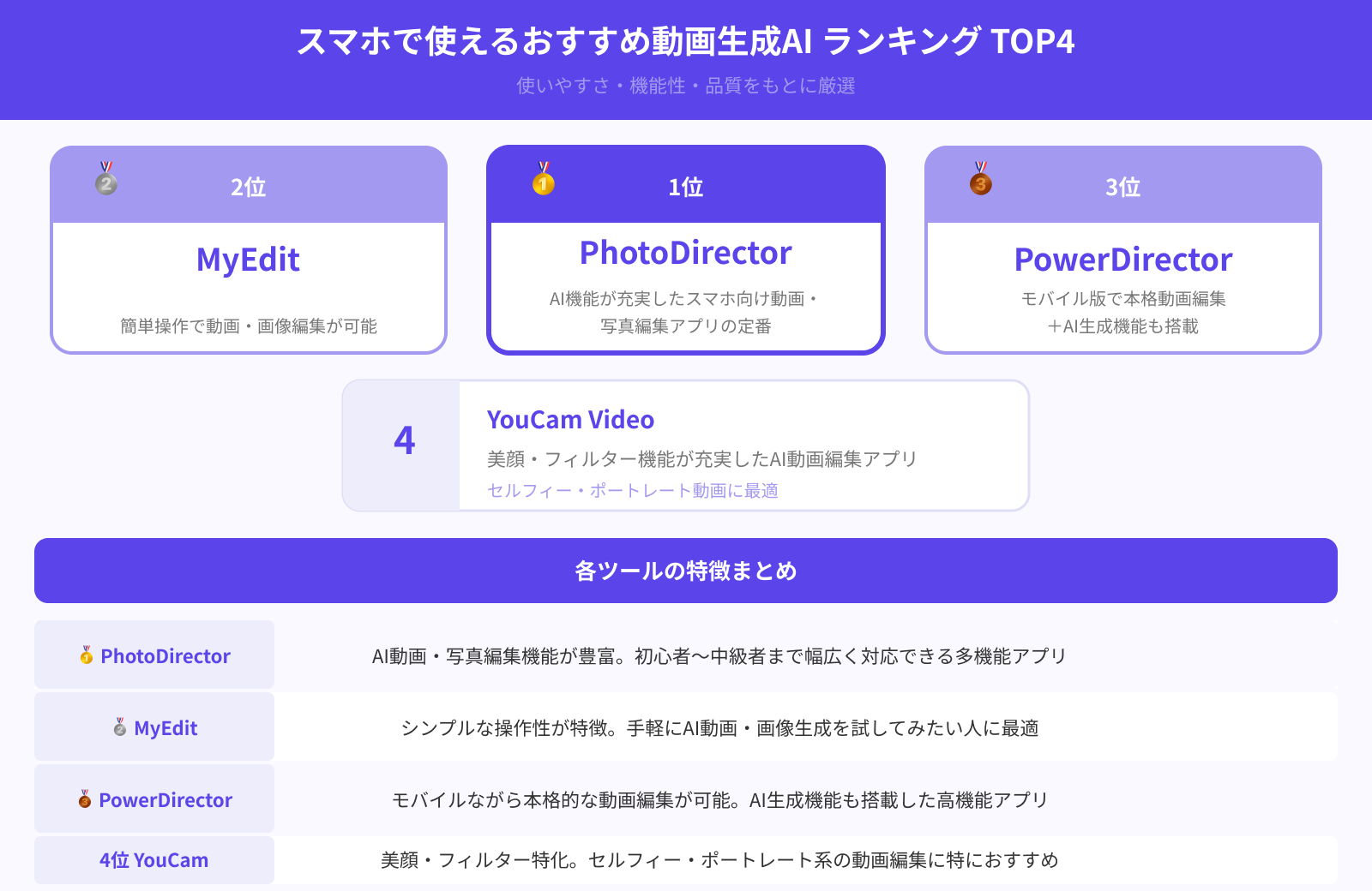【スマホで使える】おすすめの動画生成AIランキングTOP4