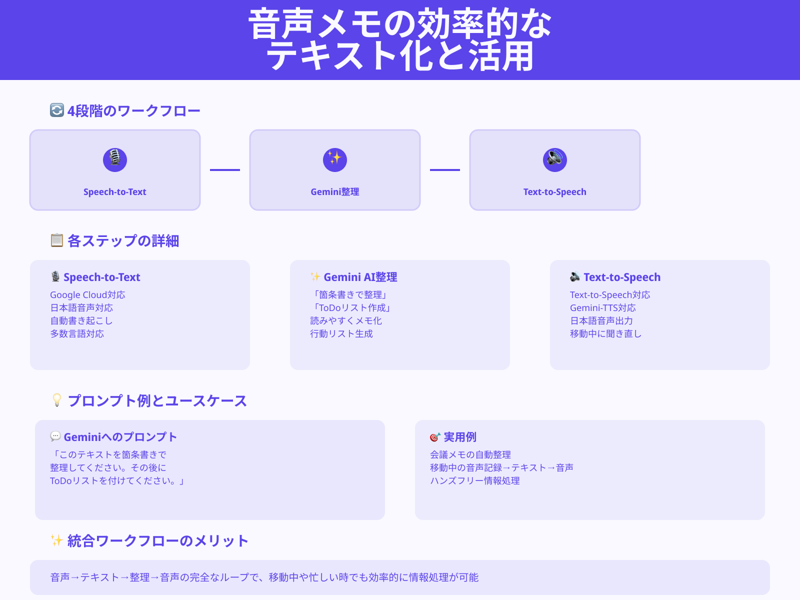 日本語TTS/STTと組み合わせた音声メモ整理