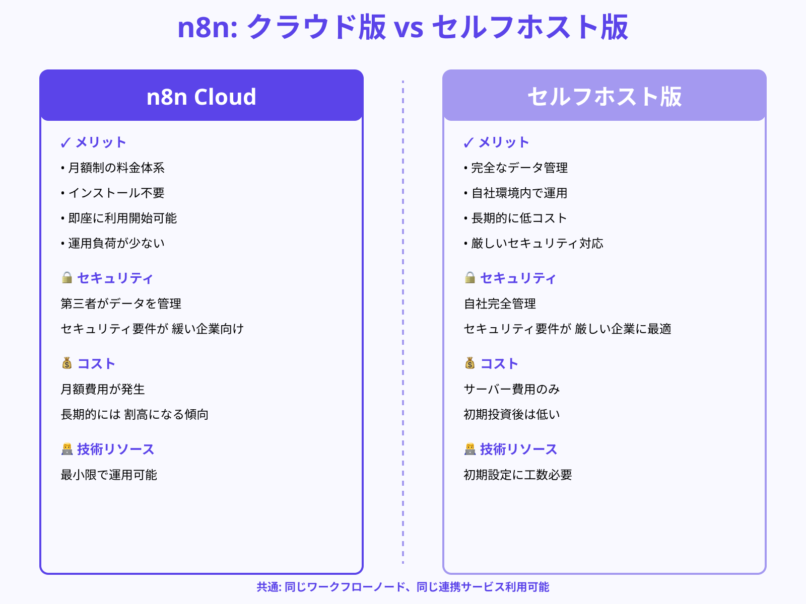 クラウド版とセルフホスト版の違い