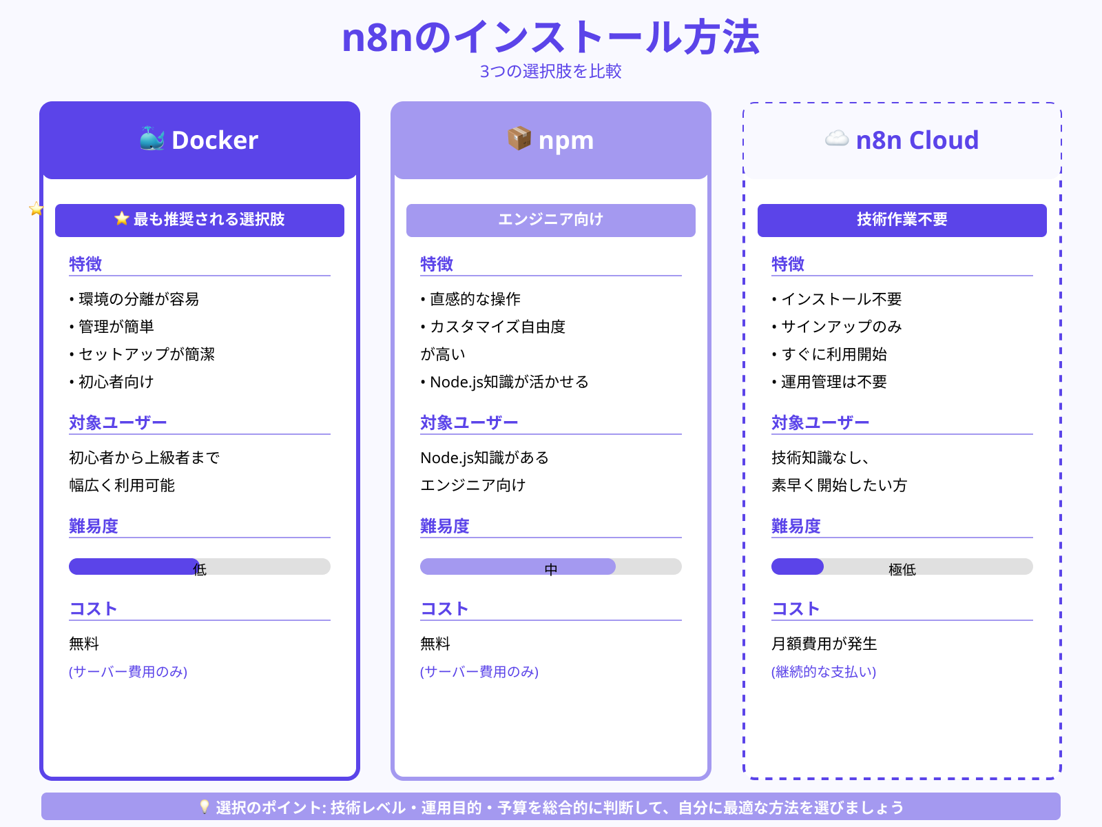 インストール方法の3つの選択肢（Docker・npm・クラウド）