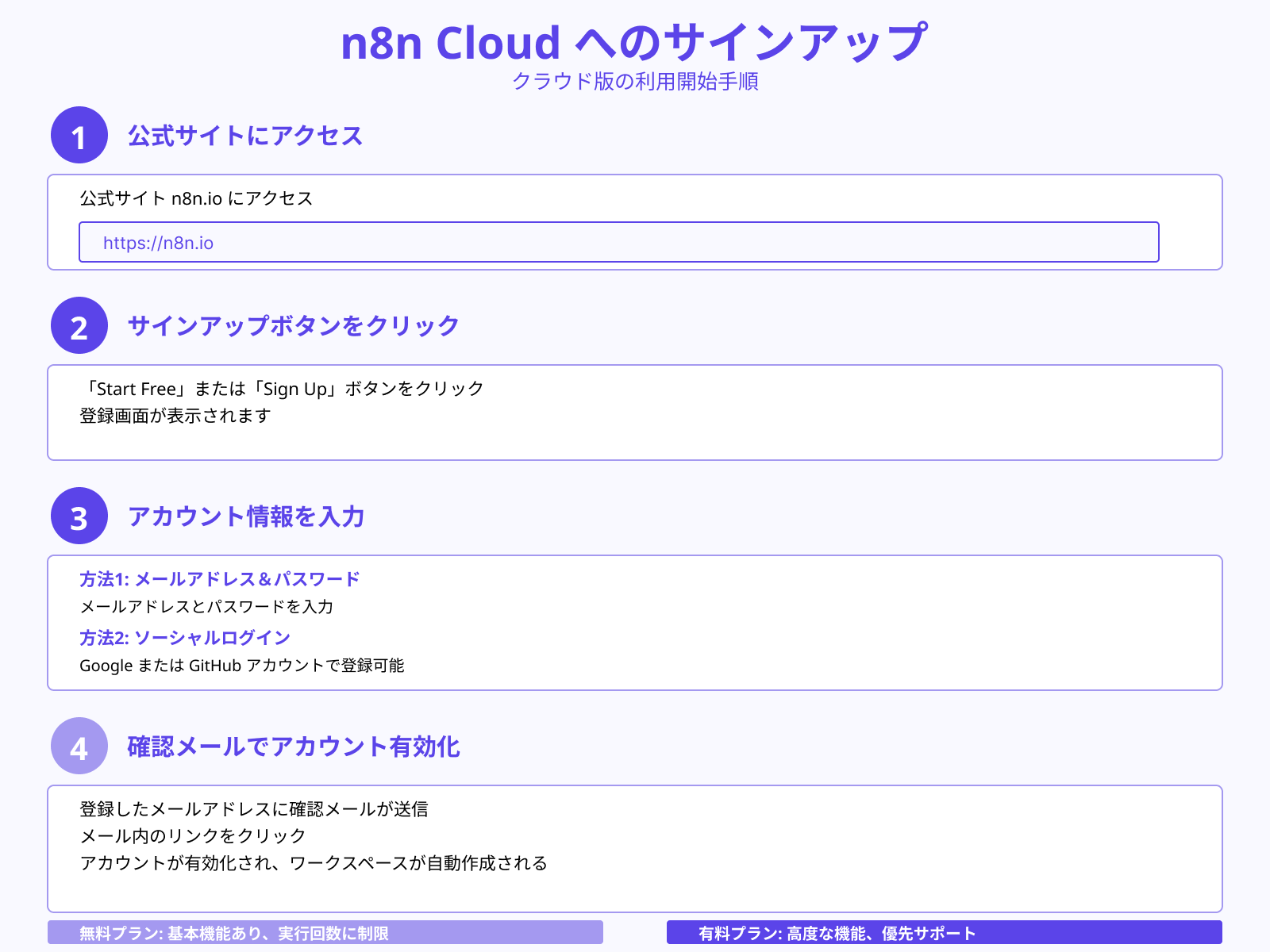 n8n Cloudへのサインアップ手順