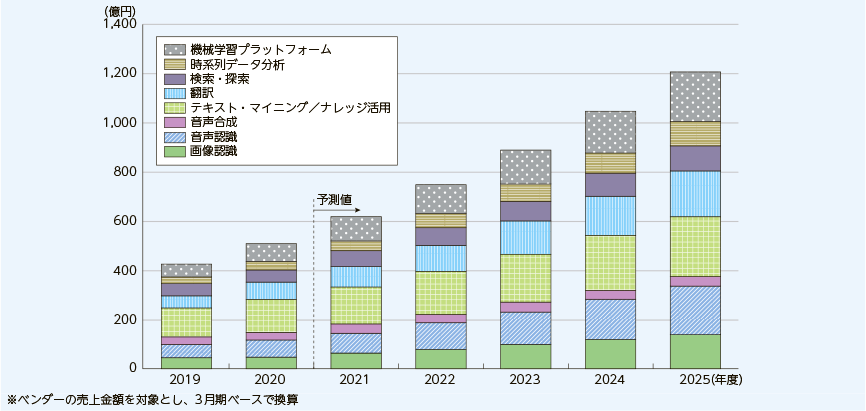 情報通信白書（令和4年）