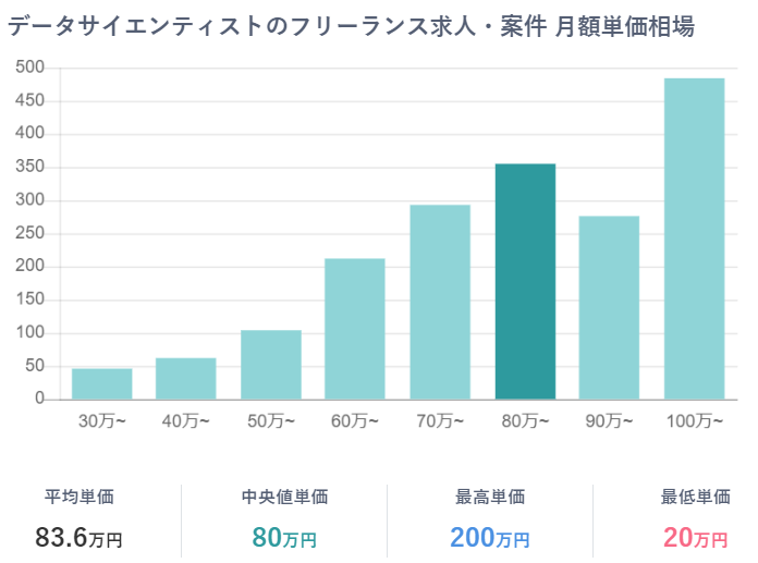 フリーランススタート