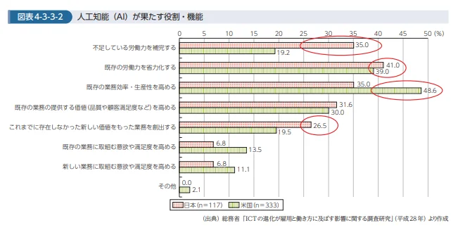 総務省「平成28年度 情報通信白書」