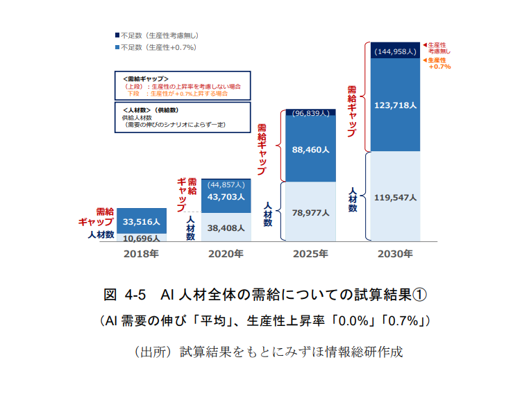 IT人材需給に関する調査