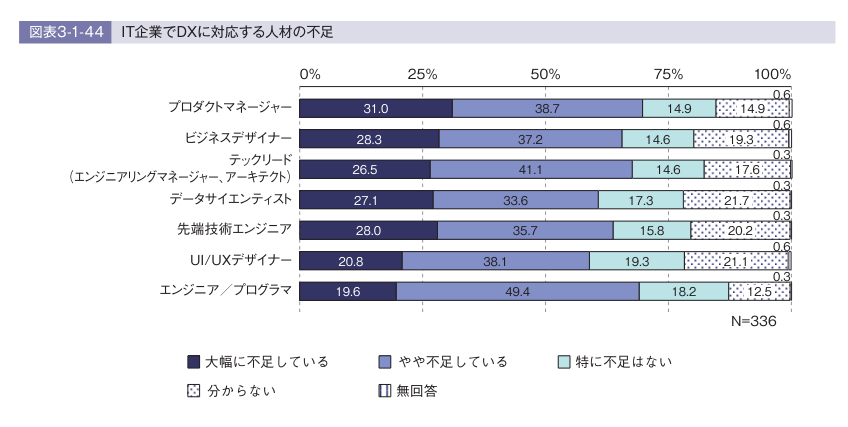 独立行政法人情報処理推進機構　IT人材白書 2020