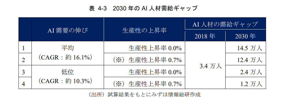 IT人材需給に関する調査