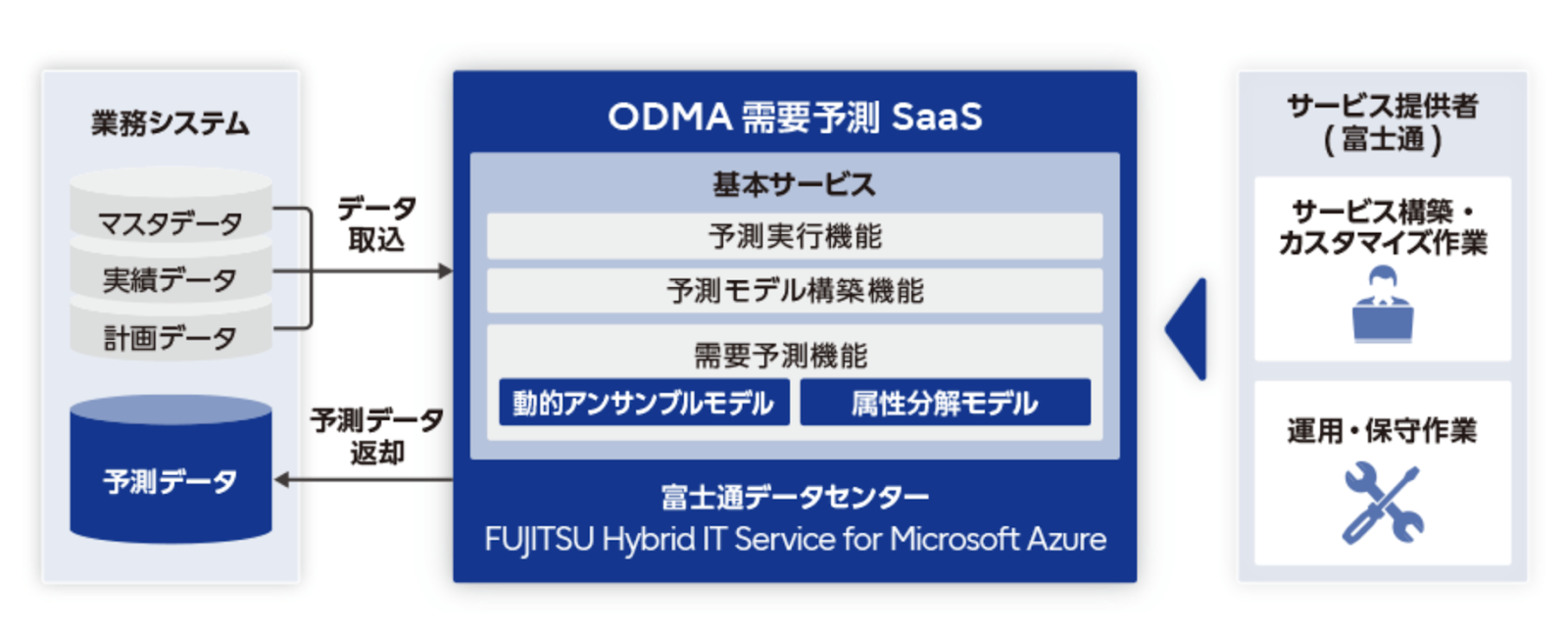 富士通「FUJITSU Business Application Operational Data Management & Analytics 需要予測ソリューション」