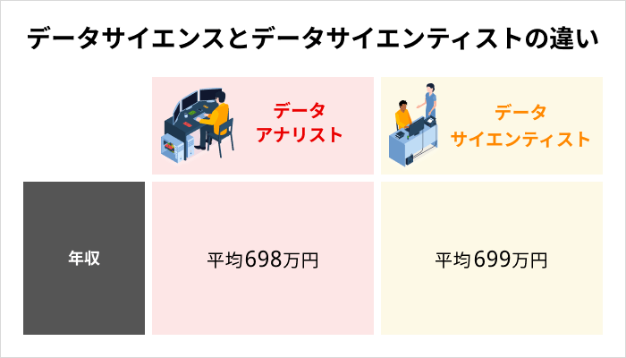 データアナリストとデータサイエンティストの年収の違い