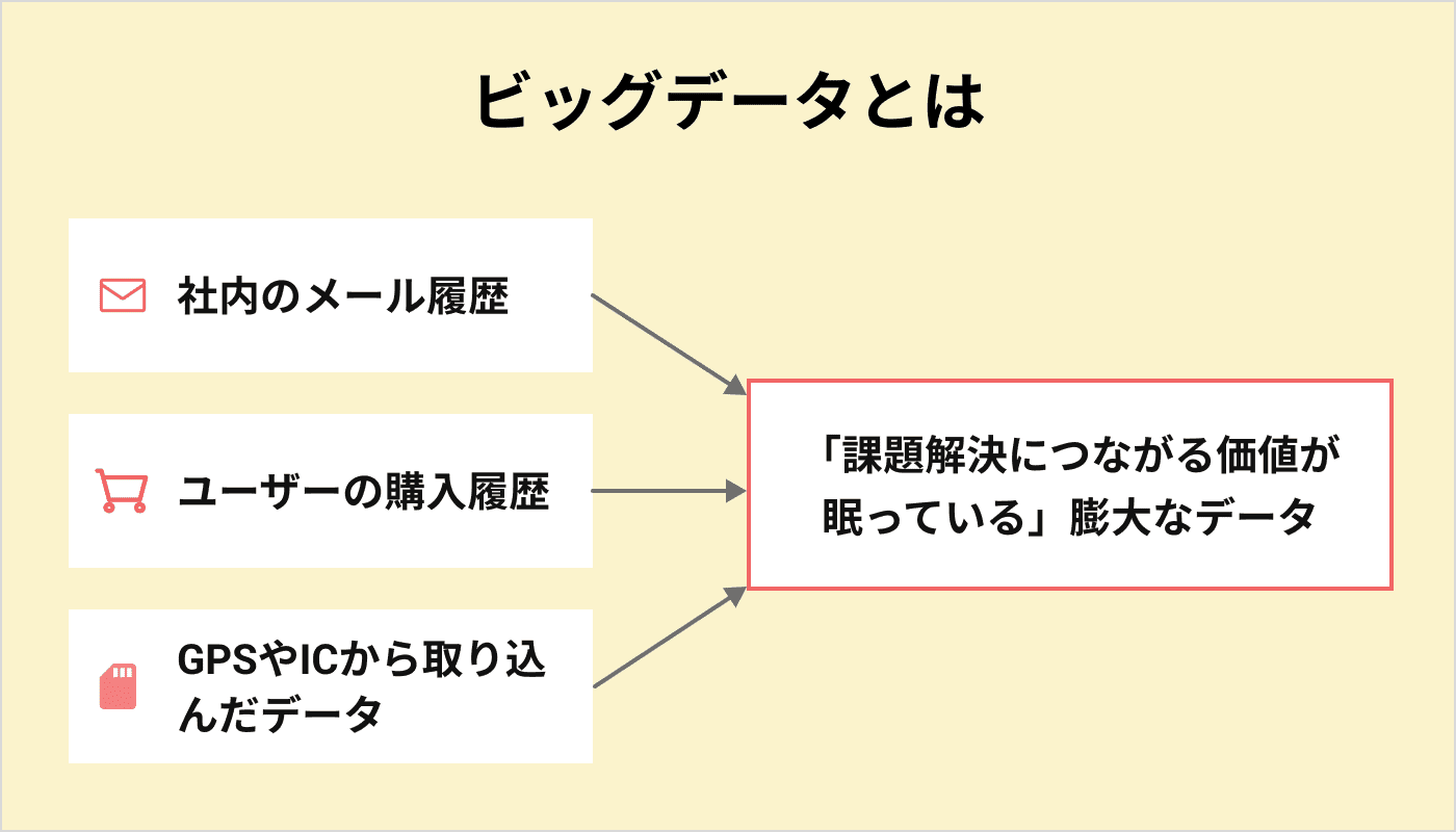 ビッグデータとは