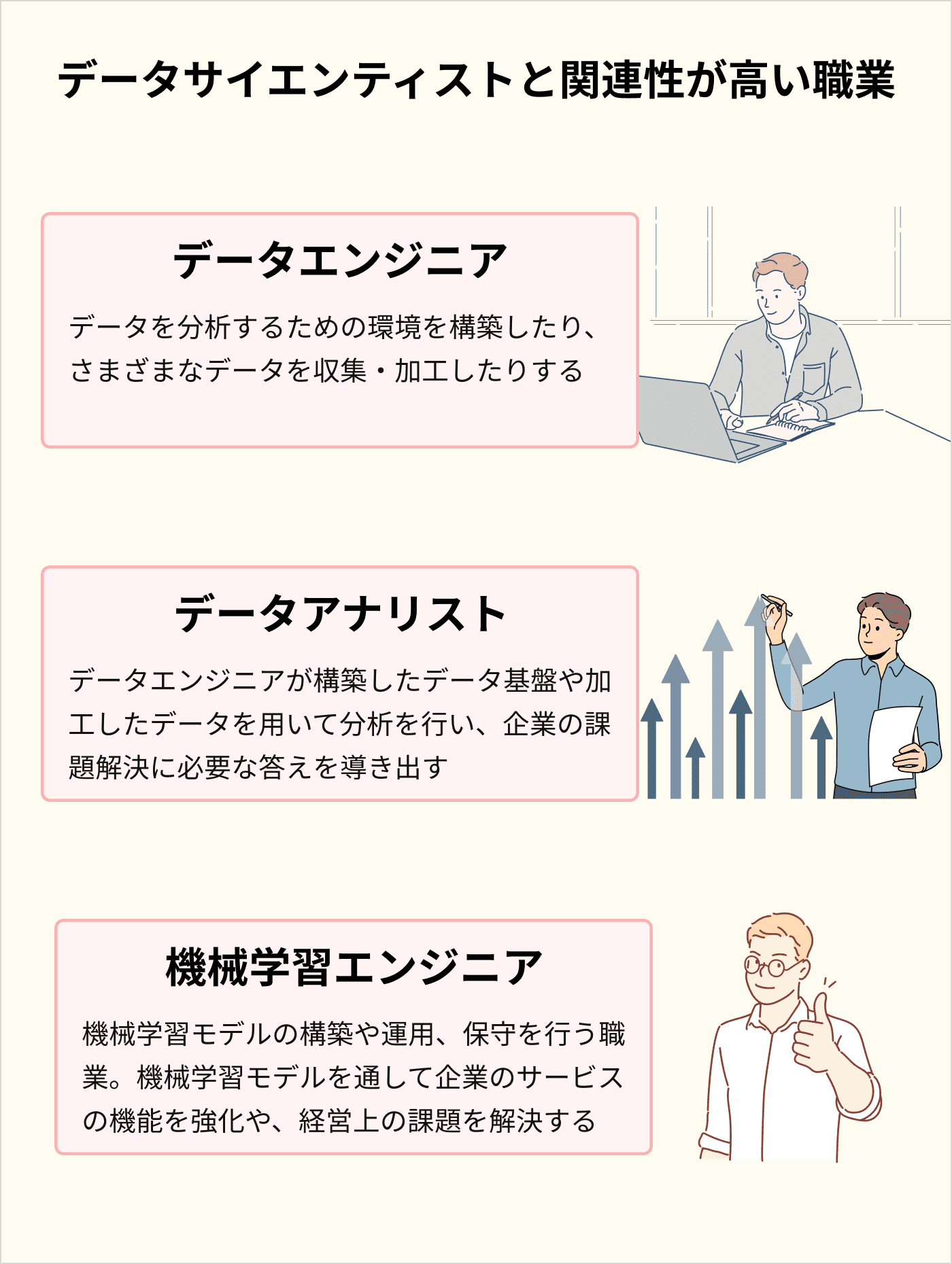 データサイエンティストと関連性が高い職業