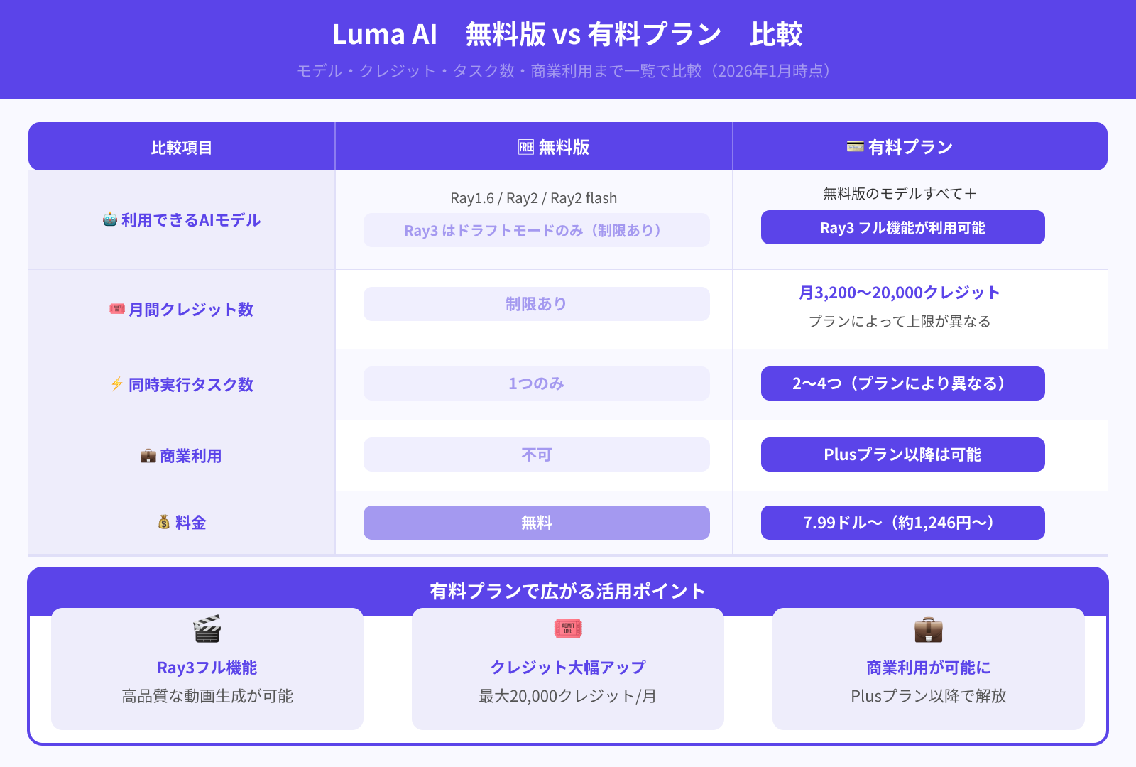 Luma AIの有料プランは無料版より制限が少ない