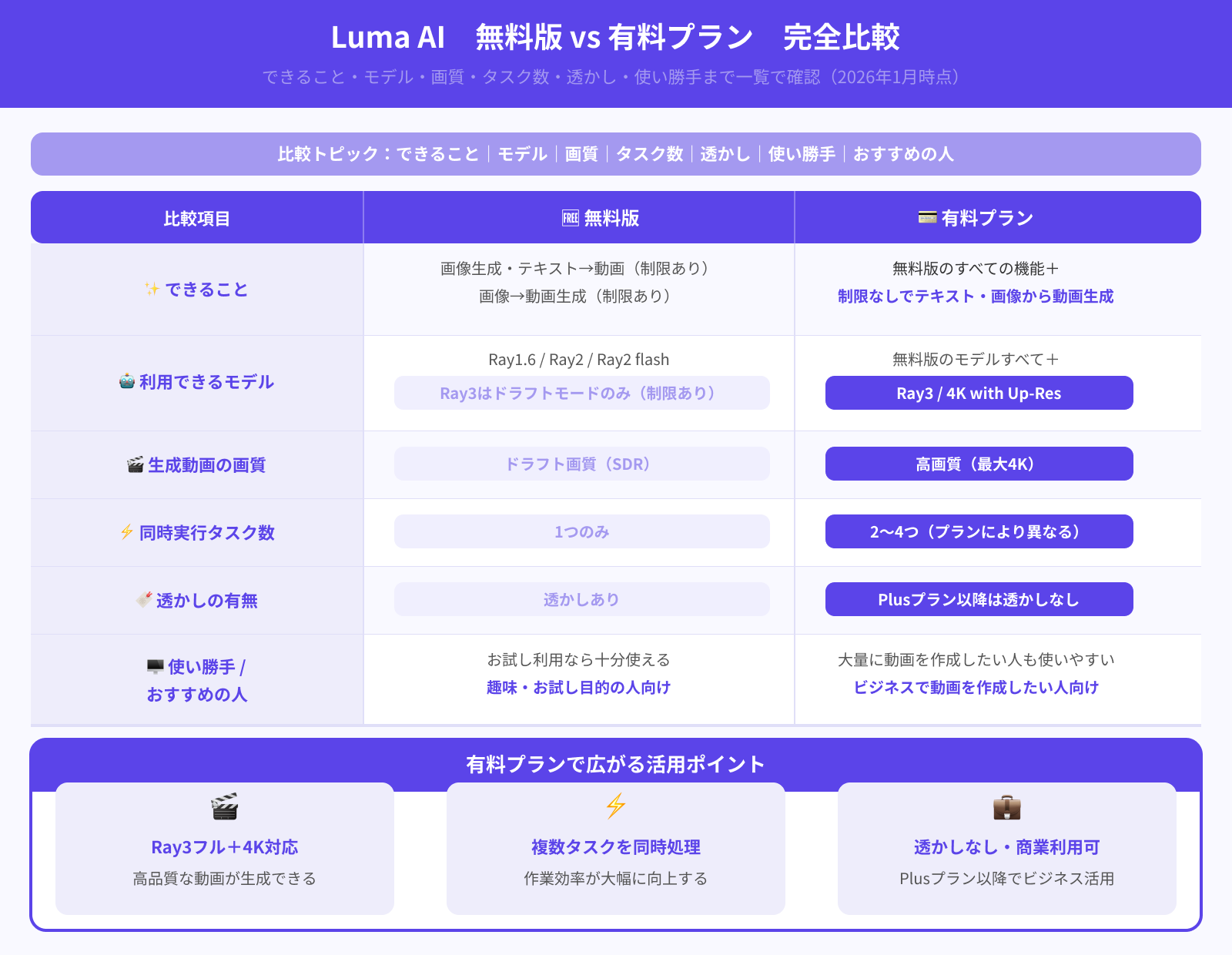 無料版Luma AIと有料プランの違い