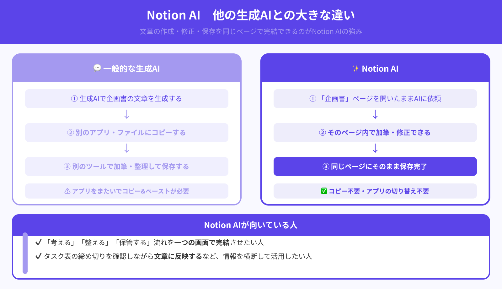 Notionは他の生成AIと何が違うの?