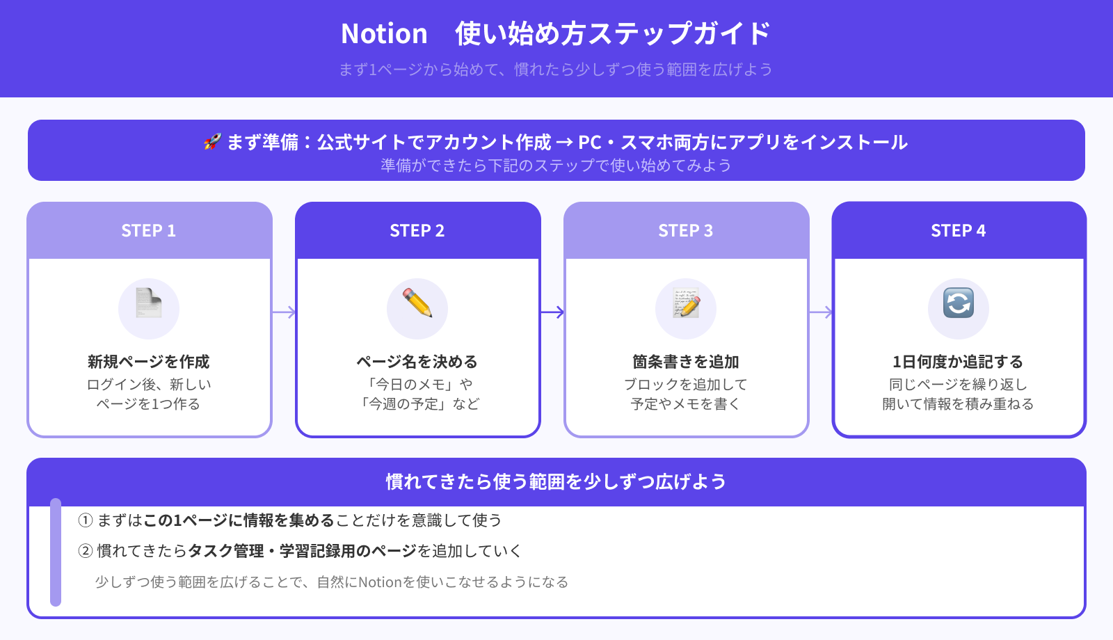 どう使い始めればいいの?