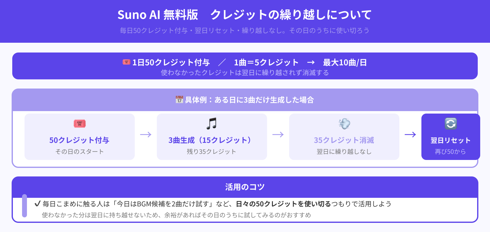 無料版のクレジットは繰り越しできる？