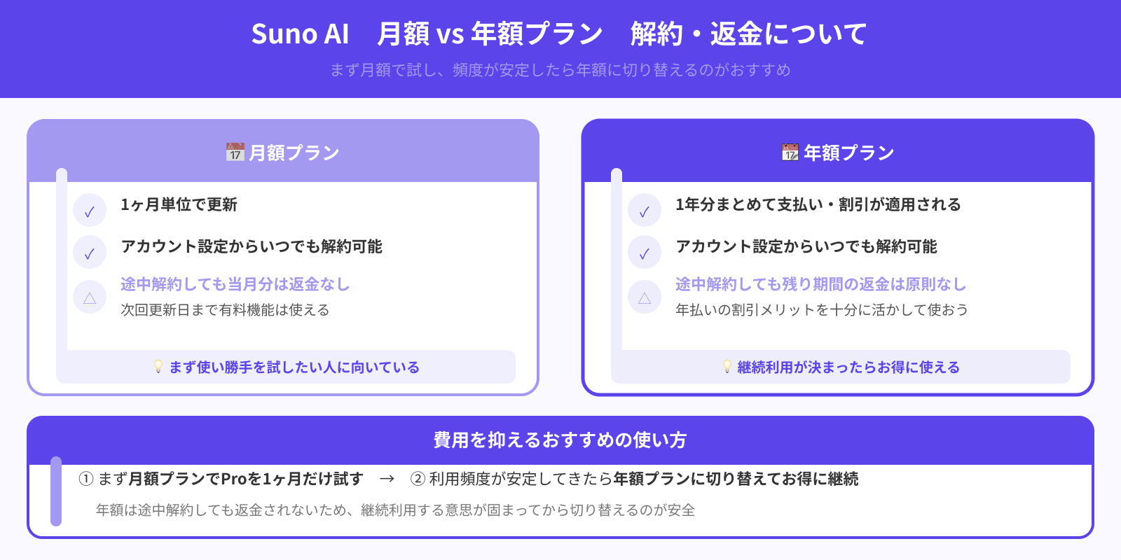 有料プランの最低利用期間はある？