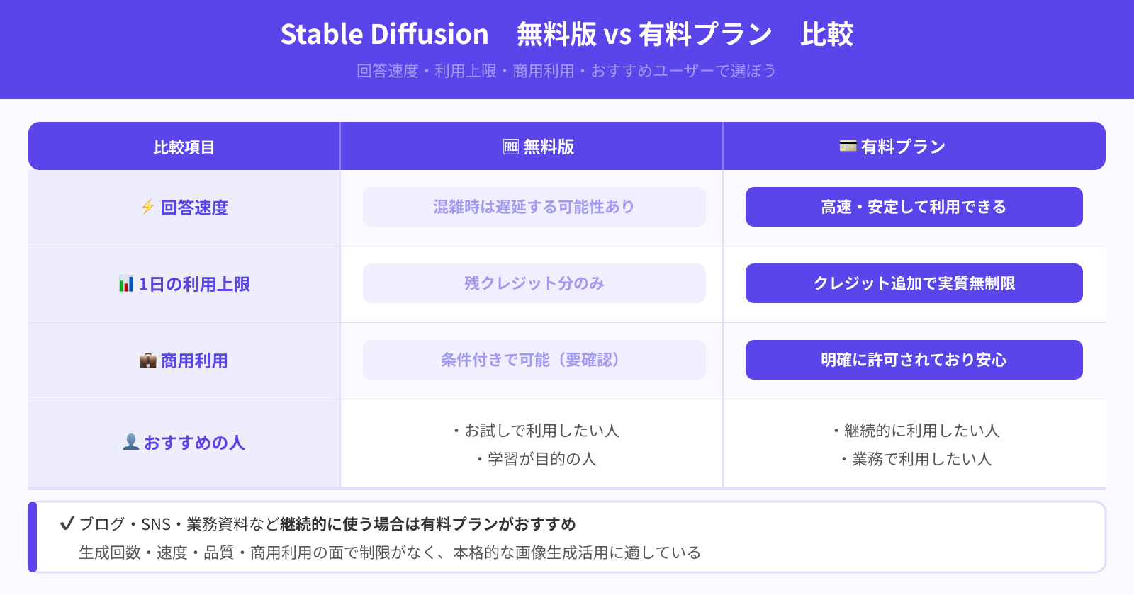 無料版DreamStudioと有料プランの違い