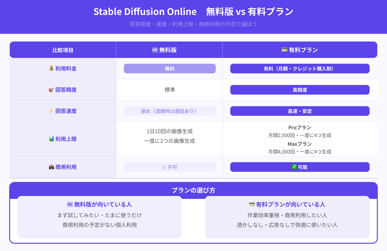 無料版Stable Diffusion Onlineと有料プランの違い