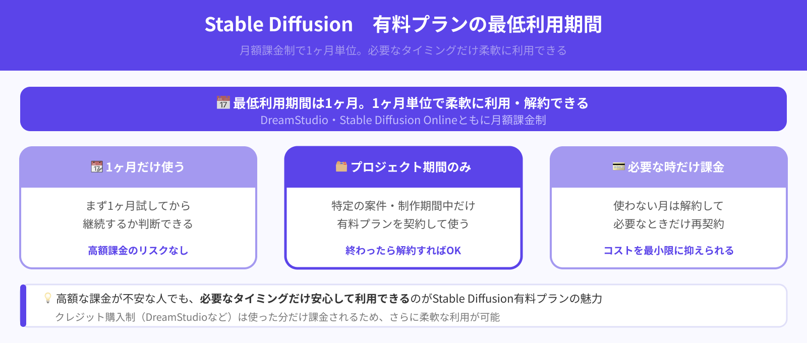 有料プランに最低利用期間はある？
