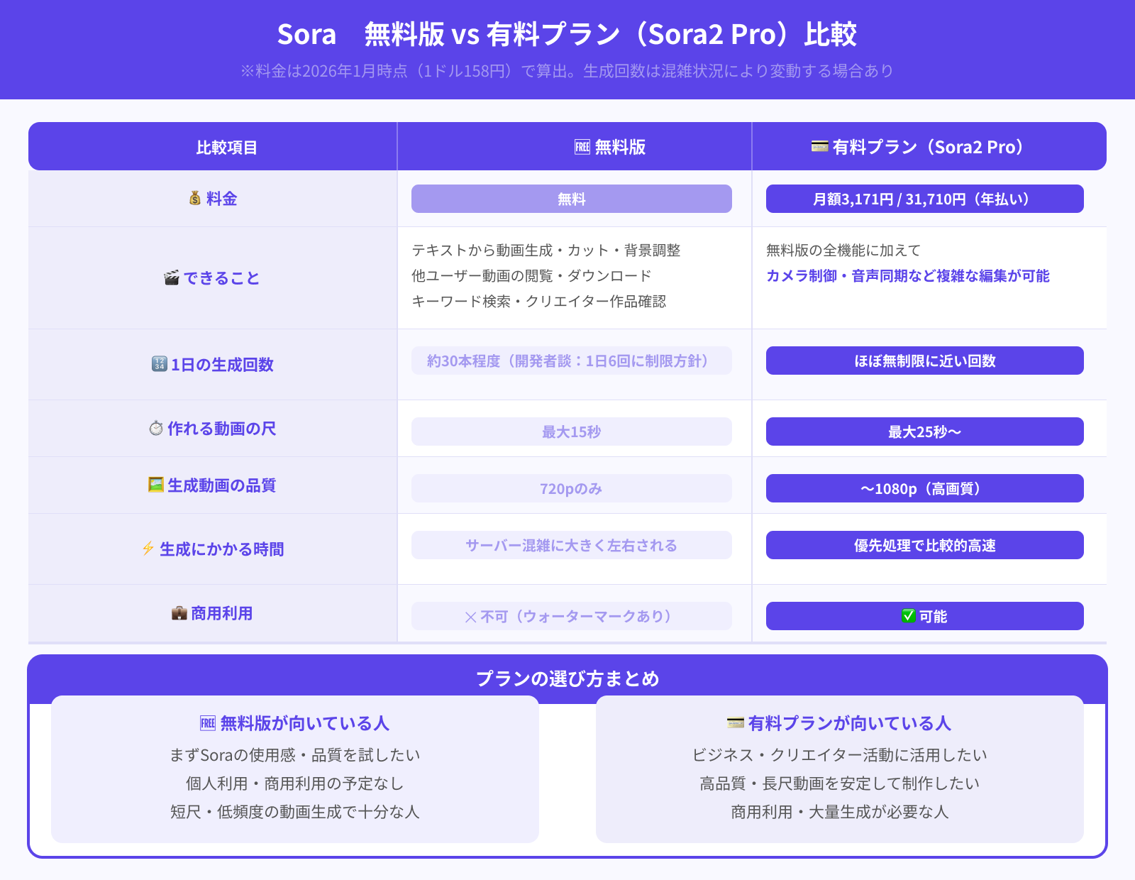 無料版Soraと有料プランの違い