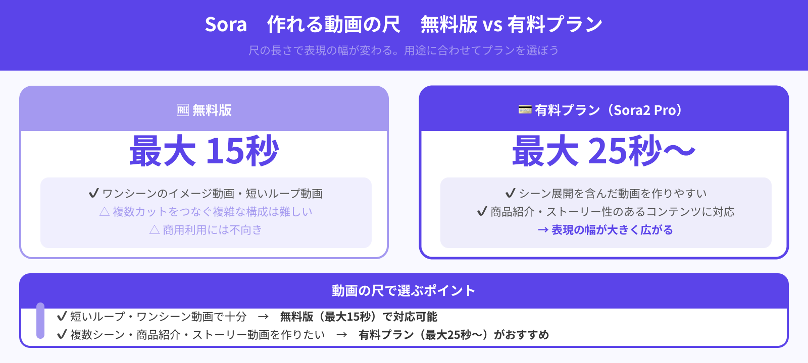 作れる動画の尺