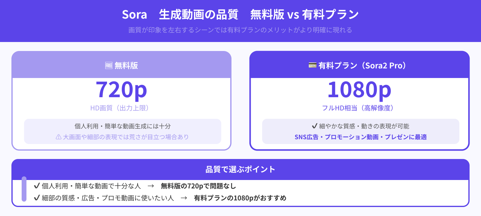 生成動画の品質
